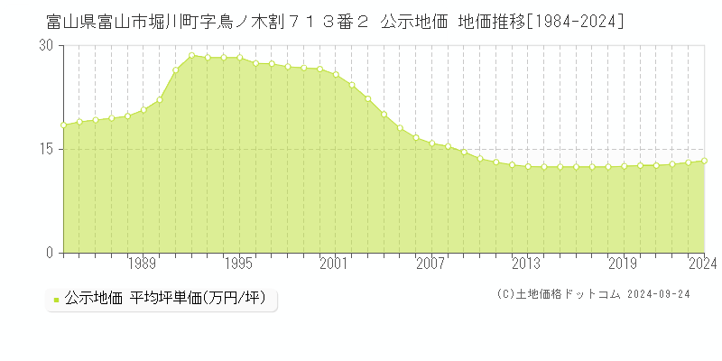 富山県富山市堀川町字鳥ノ木割７１３番２ 公示地価 地価推移[1984-2023]