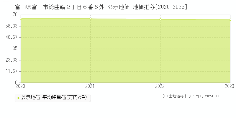 富山県富山市総曲輪２丁目６番６外 公示地価 地価推移[2020-2022]