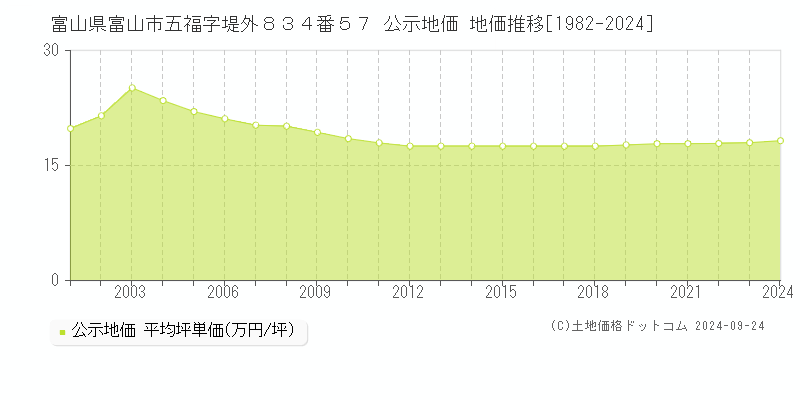 富山県富山市五福字堤外８３４番５７ 公示地価 地価推移[1982-2024]