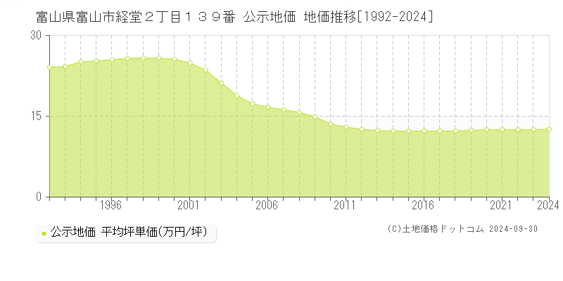 富山県富山市経堂２丁目１３９番 公示地価 地価推移[1992-2024]