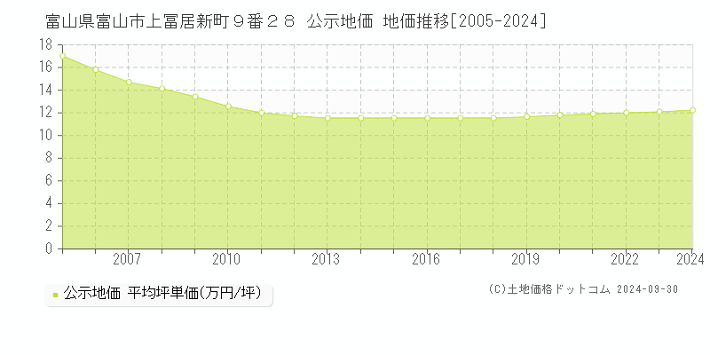 富山県富山市上冨居新町９番２８ 公示地価 地価推移[2005-2024]