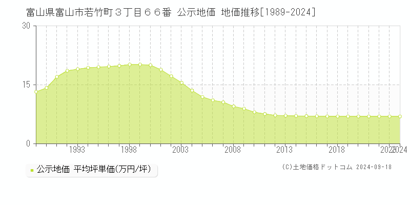 富山県富山市若竹町３丁目６６番 公示地価 地価推移[1989-2024]