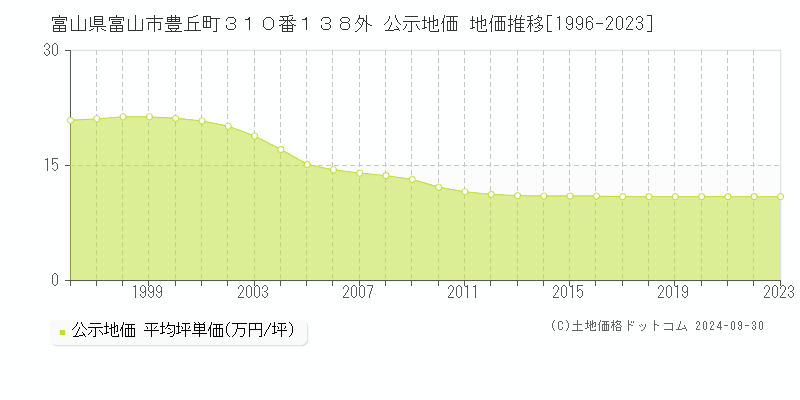 富山県富山市豊丘町３１０番１３８外 公示地価 地価推移[1996-2023]