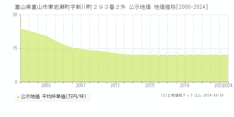 富山県富山市東岩瀬町字新川町２９３番２外 公示地価 地価推移[2000-2024]