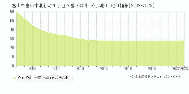 富山県富山市北新町１丁目２番３８外 公示地価 地価推移[2002-2023]