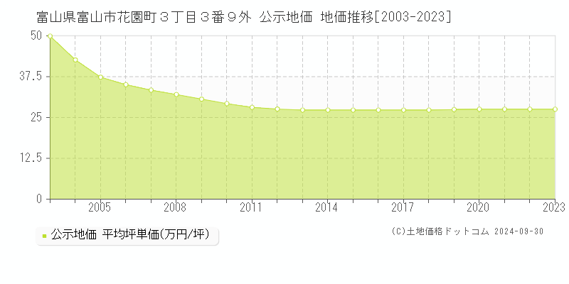 富山県富山市花園町３丁目３番９外 公示地価 地価推移[2003-2023]