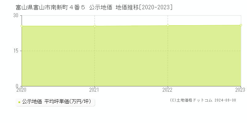 富山県富山市南新町４番５ 公示地価 地価推移[2020-2023]