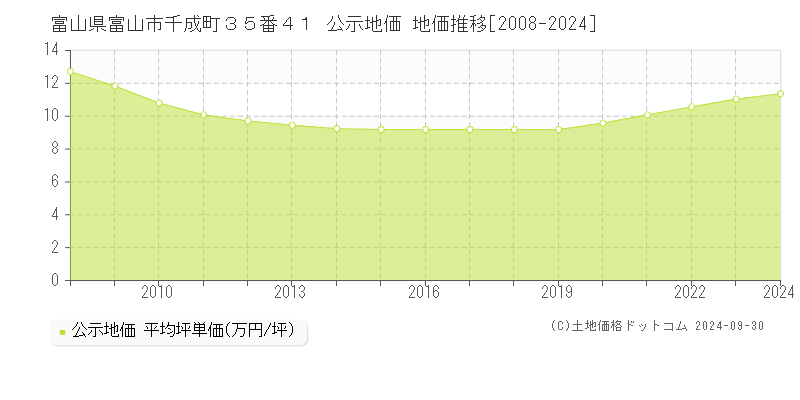 富山県富山市千成町３５番４１ 公示地価 地価推移[2008-2023]