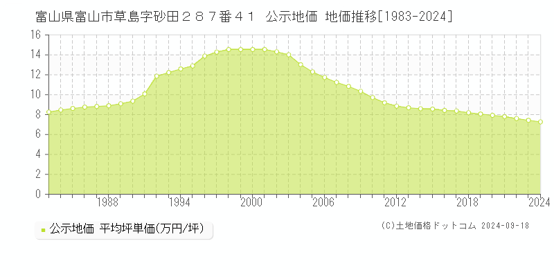 富山県富山市草島字砂田２８７番４１ 公示地価 地価推移[1983-2023]