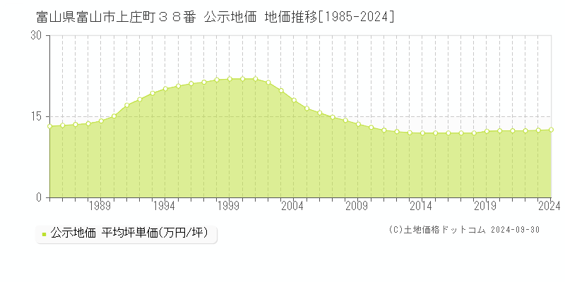 富山県富山市上庄町３８番 公示地価 地価推移[1985-2023]