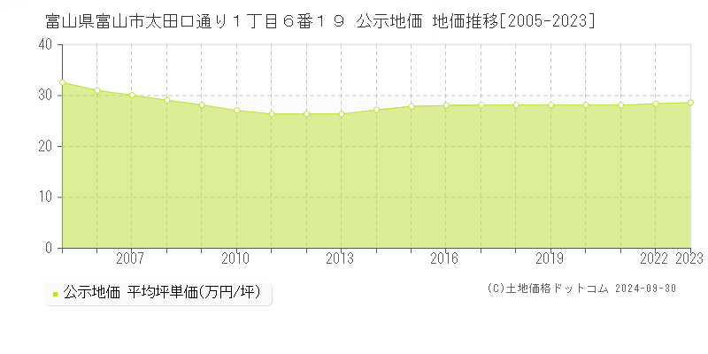 富山県富山市太田口通り１丁目６番１９ 公示地価 地価推移[2005-2022]