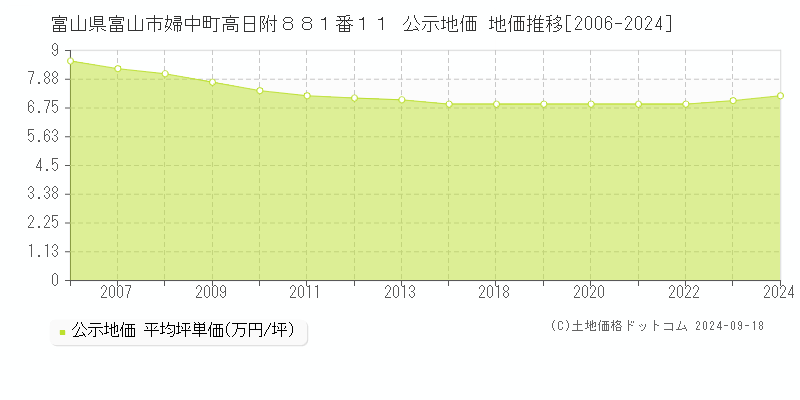 富山県富山市婦中町高日附８８１番１１ 公示地価 地価推移[2006-2023]