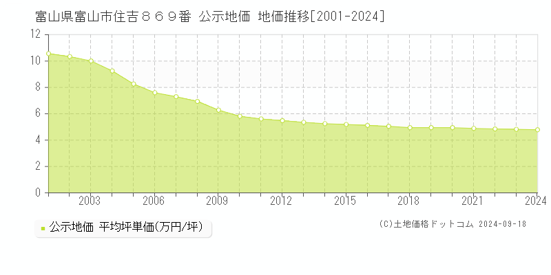 富山県富山市住吉８６９番 公示地価 地価推移[2001-2023]