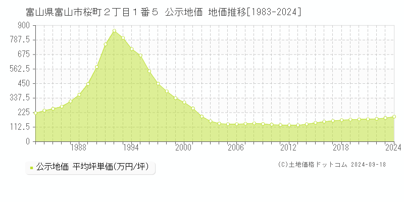 富山県富山市桜町２丁目１番５ 公示地価 地価推移[1983-2023]