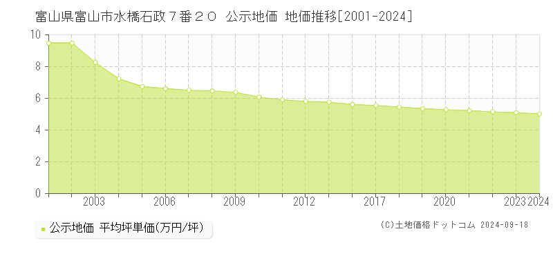 富山県富山市水橋石政７番２０ 公示地価 地価推移[2001-2023]