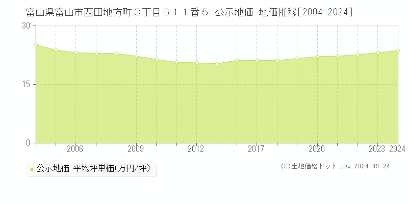 富山県富山市西田地方町３丁目６１１番５ 公示地価 地価推移[2004-2024]