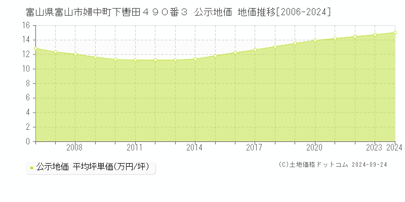 富山県富山市婦中町下轡田４９０番３ 公示地価 地価推移[2006-2023]