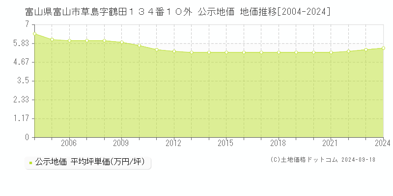 富山県富山市草島字鶴田１３４番１０外 公示地価 地価推移[2004-2023]