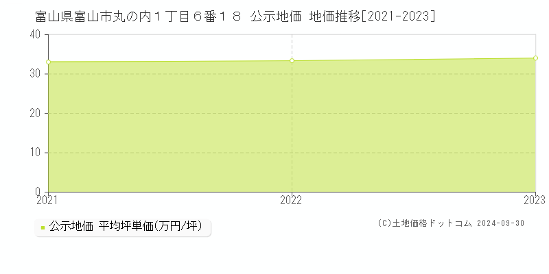 富山県富山市丸の内１丁目６番１８ 公示地価 地価推移[2021-2022]