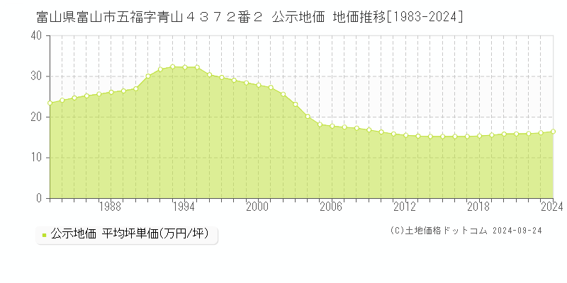 富山県富山市五福字青山４３７２番２ 公示地価 地価推移[1983-2022]