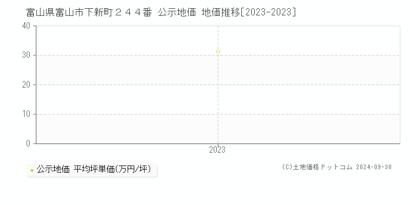 富山県富山市下新町２４４番 公示地価 地価推移[2023-2023]