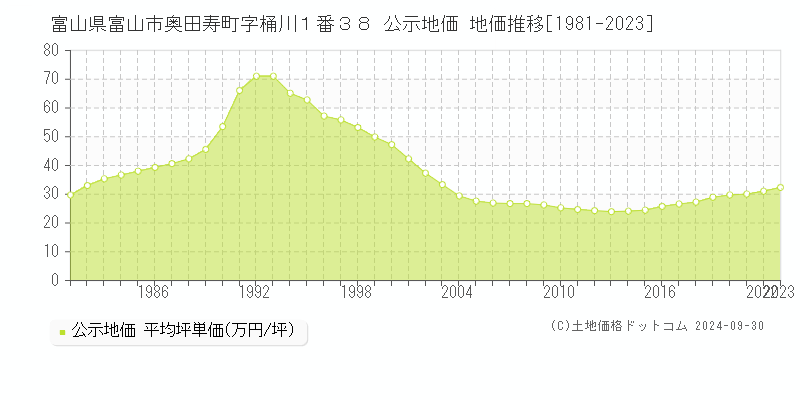 富山県富山市奥田寿町字桶川１番３８ 公示地価 地価推移[1981-2023]