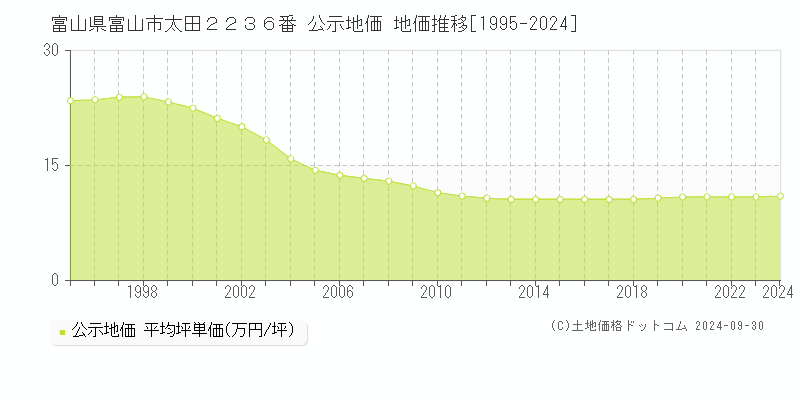 富山県富山市太田２２３６番 公示地価 地価推移[1995-2024]