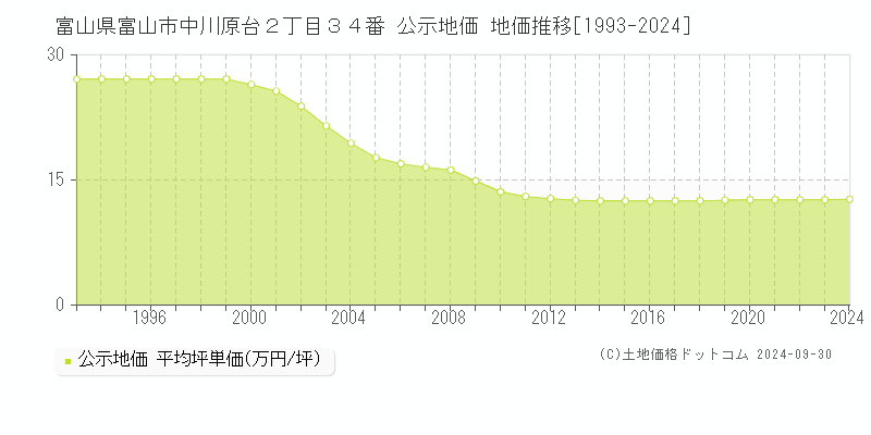 富山県富山市中川原台２丁目３４番 公示地価 地価推移[1993-2023]