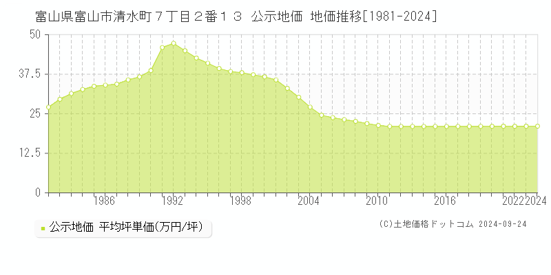 富山県富山市清水町７丁目２番１３ 公示地価 地価推移[1981-2023]