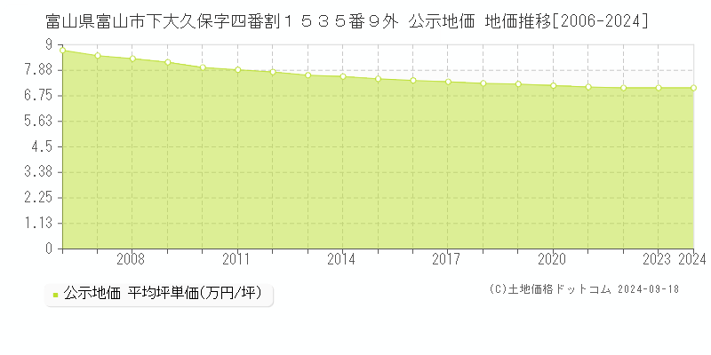 富山県富山市下大久保字四番割１５３５番９外 公示地価 地価推移[2006-2024]