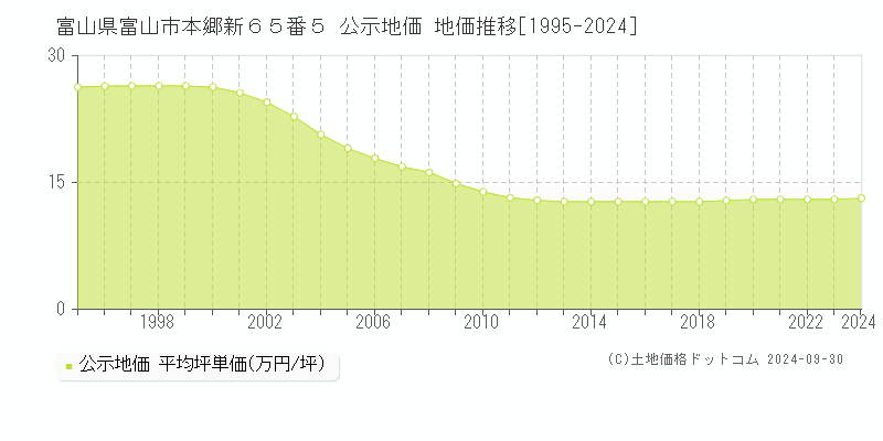 富山県富山市本郷新６５番５ 公示地価 地価推移[1995-2023]