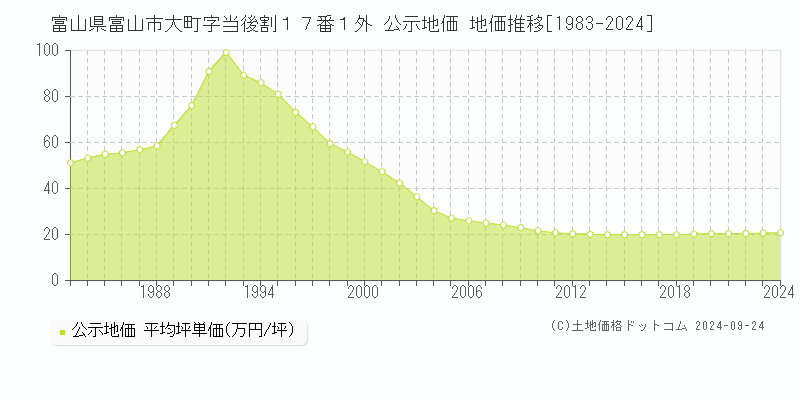 富山県富山市大町字当後割１７番１外 公示地価 地価推移[1983-2023]