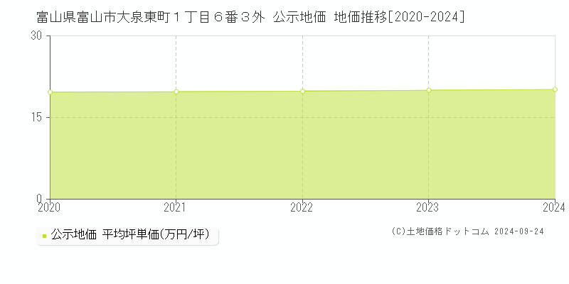 富山県富山市大泉東町１丁目６番３外 公示地価 地価推移[2020-2024]