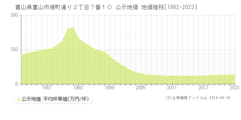 富山県富山市堤町通り２丁目７番１０ 公示地価 地価推移[1982-2022]