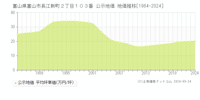 富山県富山市長江新町２丁目１０３番 公示地価 地価推移[1984-2022]