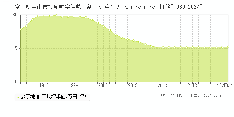 富山県富山市掛尾町字伊勢田割１５番１６ 公示地価 地価推移[1989-2024]