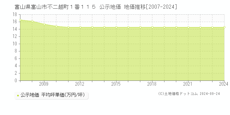 富山県富山市不二越町１番１１５ 公示地価 地価推移[2007-2023]