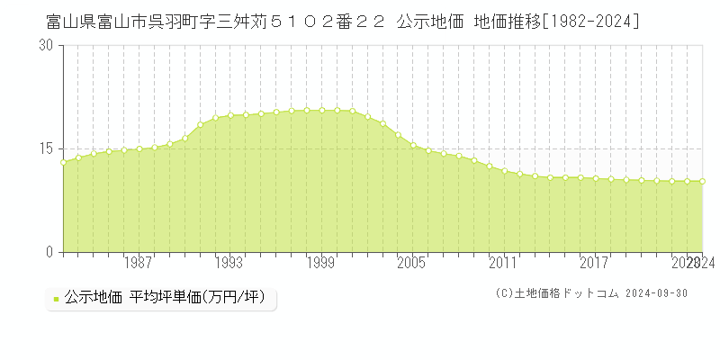 富山県富山市呉羽町字三舛苅５１０２番２２ 公示地価 地価推移[1982-2023]