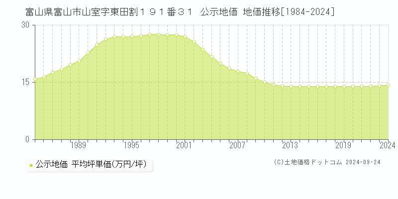 富山県富山市山室字東田割１９１番３１ 公示地価 地価推移[1984-2023]