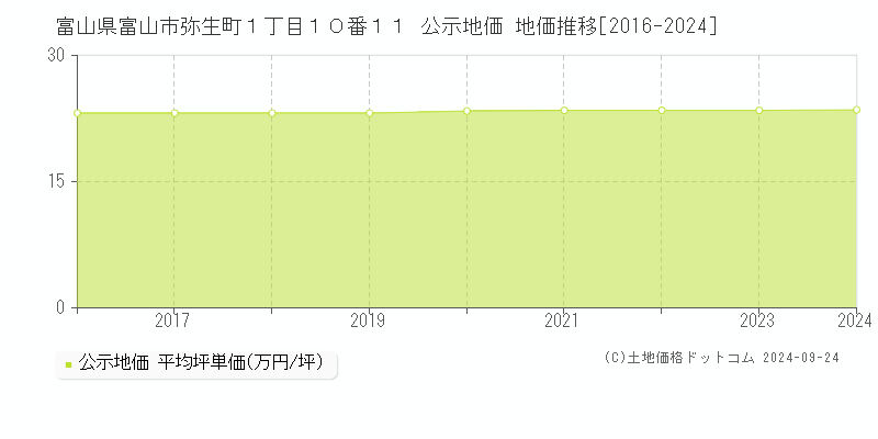 富山県富山市弥生町１丁目１０番１１ 公示地価 地価推移[2016-2023]