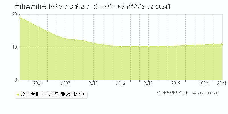 富山県富山市小杉６７３番２０ 公示地価 地価推移[2002-2023]