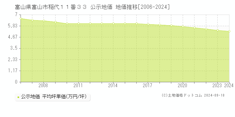 富山県富山市稲代１１番３３ 公示地価 地価推移[2006-2023]