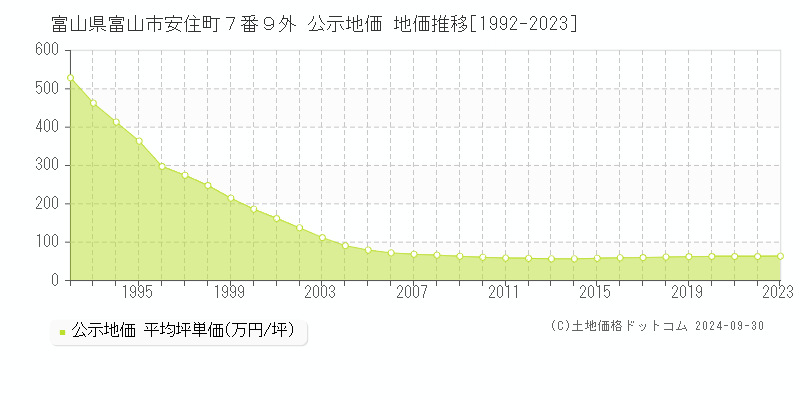 富山県富山市安住町７番９外 公示地価 地価推移[1992-2022]