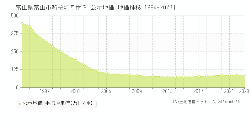 富山県富山市新桜町５番３ 公示地価 地価推移[1994-2022]