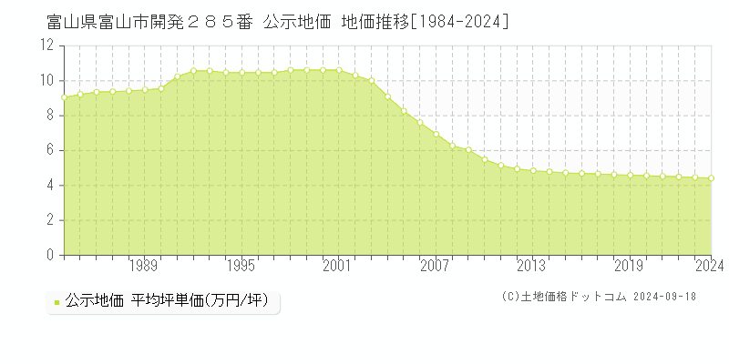 富山県富山市開発２８５番 公示地価 地価推移[1984-2024]