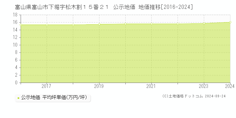 富山県富山市下堀字松木割１５番２１ 公示地価 地価推移[2016-2022]