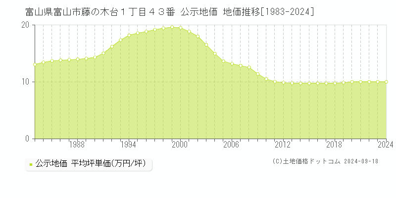 富山県富山市藤の木台１丁目４３番 公示地価 地価推移[1983-2023]