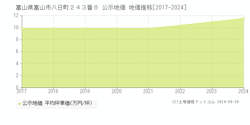 富山県富山市八日町２４３番８ 公示地価 地価推移[2017-2024]