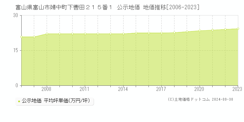 富山県富山市婦中町下轡田２１５番１ 公示地価 地価推移[2006-2023]