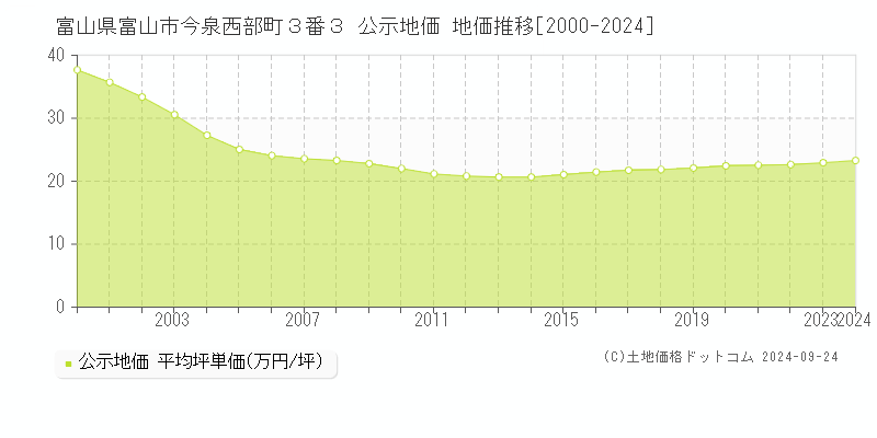 富山県富山市今泉西部町３番３ 公示地価 地価推移[2000-2024]